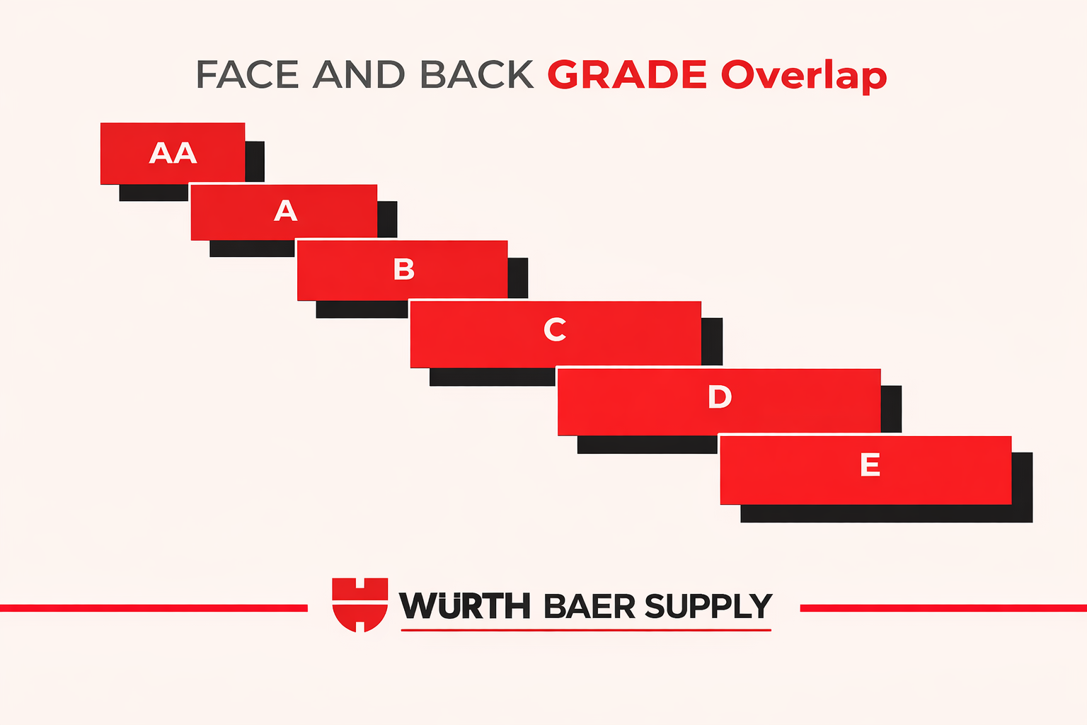 Plywood Grades: Explained for Buyers - The Würth Baer Facts Blog